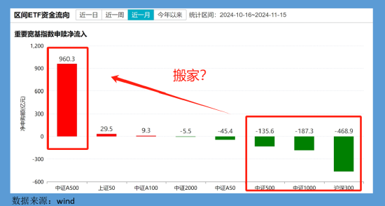 A500ETF吸金千億、滬深300ETF凈贖回500億！專家解讀：A500覆蓋標(biāo)的更多更均衡，或?qū)?00造成一定的分流