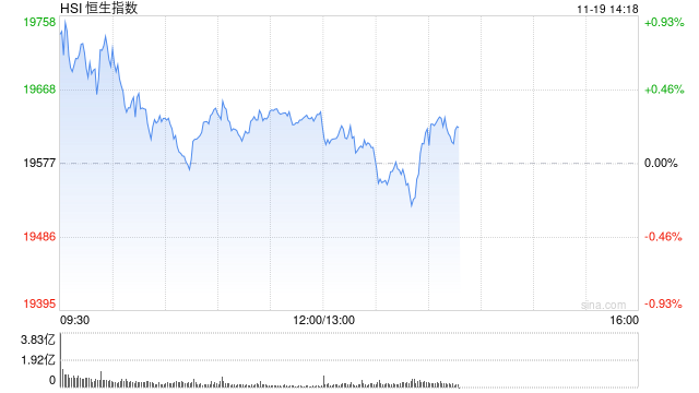 午評：港股恒指漲0.33% 恒生科指漲0.86%黃金股集體高漲  第2張