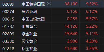 午評：港股恒指漲0.33% 恒生科指漲0.86%黃金股集體高漲  第4張