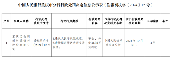 重慶忠縣稠州村鎮(zhèn)銀行被罰34.08萬(wàn)元：違反人民幣反假規(guī)定 未按規(guī)定報(bào)送大額交易報(bào)告