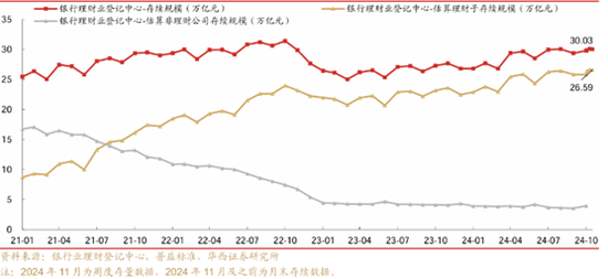 理財周度規(guī)模環(huán)比下降564億，收縮趨勢或?qū)⒊掷m(xù)