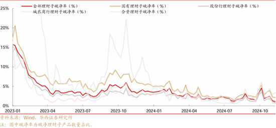 理財(cái)周度規(guī)模環(huán)比下降564億，收縮趨勢(shì)或?qū)⒊掷m(xù)  第2張