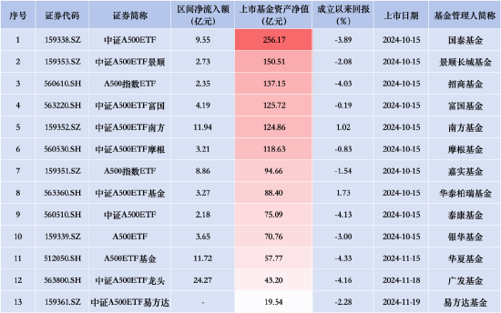 中證A500ETF摩根昨日資金凈流入3.21億元，同類產(chǎn)品倒數(shù)第四！總規(guī)模118.63億元居同類產(chǎn)品第六  第2張