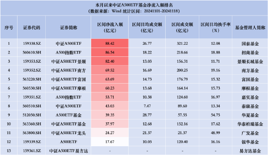 中證A500ETF摩根昨日資金凈流入3.21億元，同類產(chǎn)品倒數(shù)第四！總規(guī)模118.63億元居同類產(chǎn)品第六  第3張