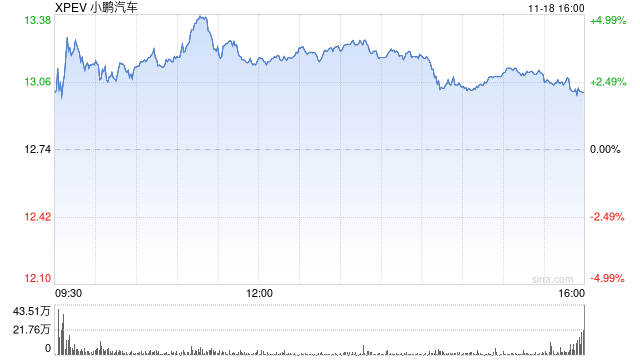 小鵬汽車第三季度營(yíng)收101億元 經(jīng)調(diào)凈虧損15.3億元