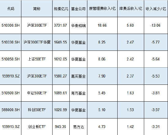 新一輪ETF降費(fèi)或?qū)⒌絹?lái)！嘉實(shí)基金滬深300ETF規(guī)模1580億費(fèi)率0.5%，若降至0.15%這1只產(chǎn)品讓嘉實(shí)基金收入降5億