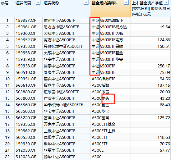 A500ETF場(chǎng)內(nèi)簡(jiǎn)稱(chēng)五花八門(mén)！同樣叫“中證A500ETF”但規(guī)模差距大：國(guó)泰基金產(chǎn)品規(guī)模256億，泰康基金產(chǎn)品75億