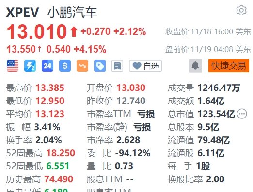 小鵬汽車盤前拉升漲超4%，Q3營收超預(yù)期