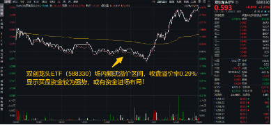 剛剛，A股突然爆發(fā)！創(chuàng)業(yè)板指大漲3%，金融科技ETF（159851）飆升4.61%，雙創(chuàng)龍頭ETF（588330）豪漲3.31%