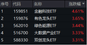 剛剛，A股突然爆發(fā)！創(chuàng)業(yè)板指大漲3%，金融科技ETF（159851）飆升4.61%，雙創(chuàng)龍頭ETF（588330）豪漲3.31%  第2張