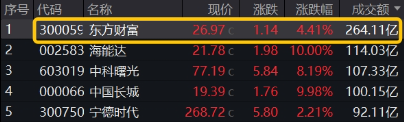 剛剛，A股突然爆發(fā)！創(chuàng)業(yè)板指大漲3%，金融科技ETF（159851）飆升4.61%，雙創(chuàng)龍頭ETF（588330）豪漲3.31%  第12張