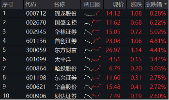 高層表態(tài)穩(wěn)信心，“旗手”應(yīng)聲上揚(yáng)，券商ETF（512000）掉頭狂拉2%，東財(cái)連續(xù)霸榜A股成交額第一