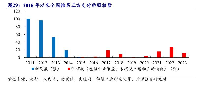 年內(nèi)多家支付機(jī)構(gòu)注銷牌照：機(jī)構(gòu)合并潮起 互聯(lián)網(wǎng)支付中小機(jī)構(gòu)夾縫中求生存“難舍”牌照高估值  第4張