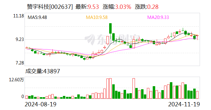 贊宇科技擬斥資1.00億元至2.00億元回購(gòu)股份