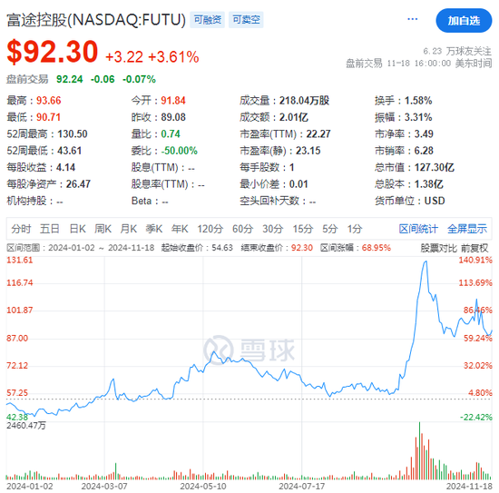 富途Q3營(yíng)收同比大增30%，美股交易量幾近翻倍  第2張