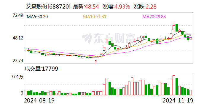 艾森股份擬斥資4000.00萬(wàn)元至6000.00萬(wàn)元回購(gòu)股份