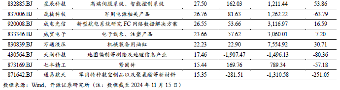 【開(kāi)源科技新產(chǎn)業(yè)】航展帶動(dòng)低空經(jīng)濟(jì)發(fā)展，北交所軍工/低空/商業(yè)航天相關(guān)有15家No.43  第7張