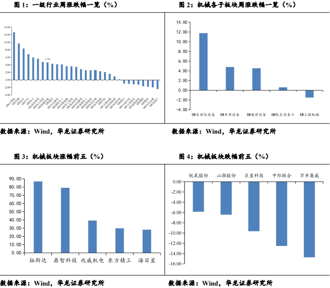 【華龍機械】周報：華為成立具身智能創(chuàng)新中心，人形機器人產(chǎn)業(yè)化再進一步  第3張