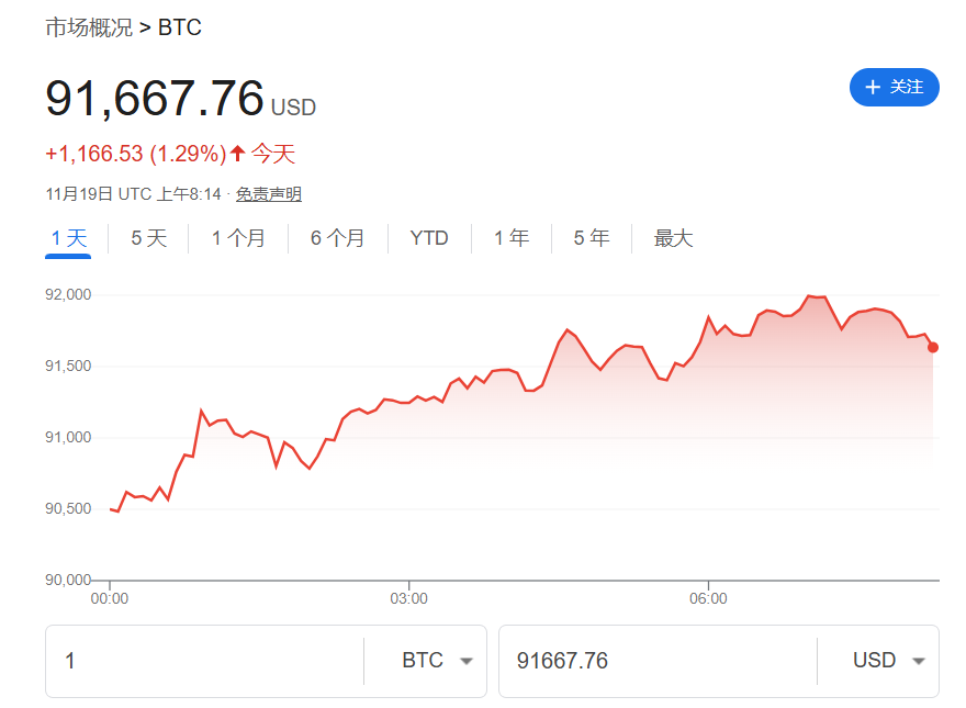 美元回落股市反彈！亞太、歐美股指攜手走高，美債收益率下行，黃金走升  第6張