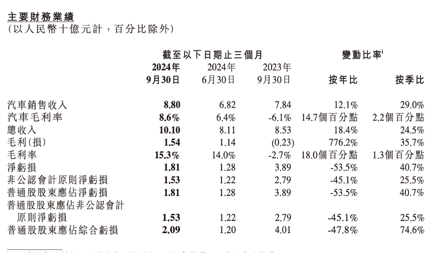 小鵬汽車營收創(chuàng)新高，虧損為何進(jìn)一步加??？