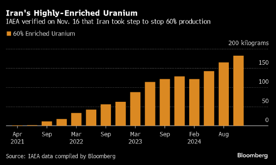 國(guó)際原子能機(jī)構(gòu)稱伊朗同意停止生產(chǎn)接近武器級(jí)濃度的鈾