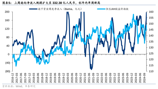 華泰證券：港股市場外資與南向分歧加大  第5張