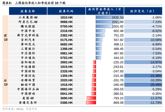 華泰證券：港股市場外資與南向分歧加大  第9張