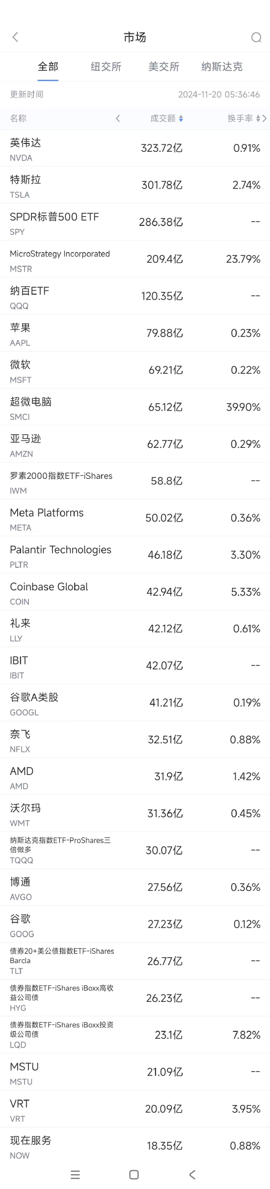 11月19日美股成交額前20：超微電腦大漲逾30%，公司提交合規(guī)計劃