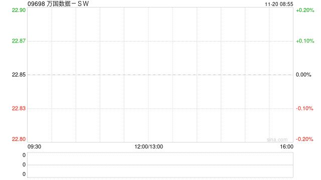 萬國數(shù)據(jù)-SW發(fā)布第三季度業(yè)績 經(jīng)調整EBITDA為12.96億元同比增長15%