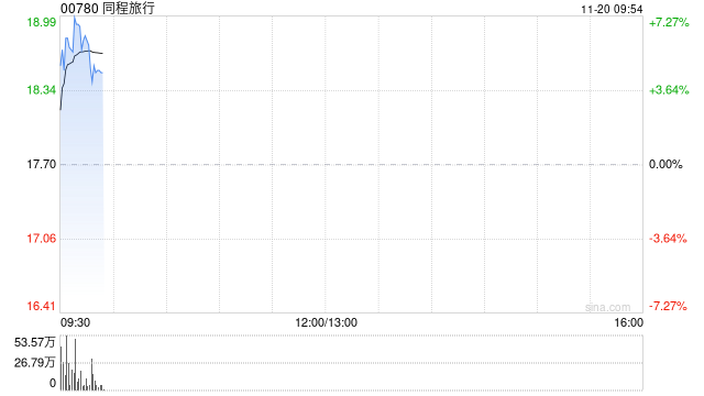同程旅行績(jī)后漲超7% 三季度經(jīng)調(diào)整凈利創(chuàng)歷史新高