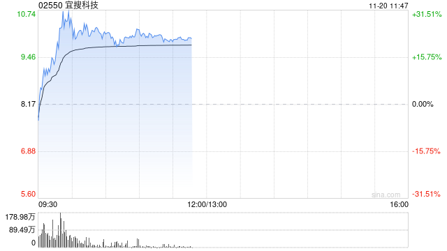 宜搜科技盤中一度反彈超30% 公司下月初將迎巨量解禁