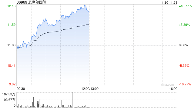 思摩爾國際早盤續(xù)漲逾7% 近4個交易日累計反彈逾20%