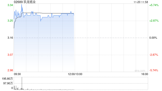 玖龍紙業(yè)早盤漲近4% 多家紙企上調(diào)產(chǎn)品價(jià)格