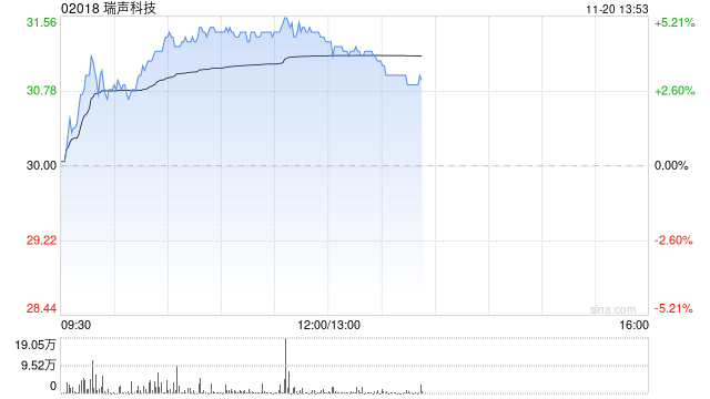 瑞聲科技早盤漲近5% 高盛將目標(biāo)價(jià)從42.1港元上調(diào)至47港元