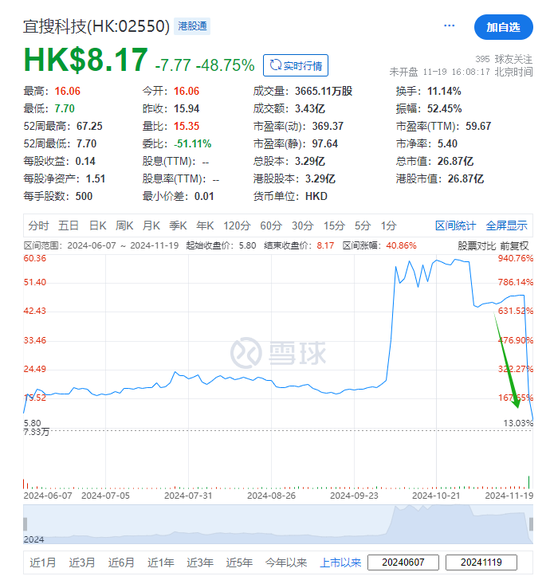 宜搜科技，過去兩天市值蒸發(fā)逾130億，今早回調(diào)  第2張