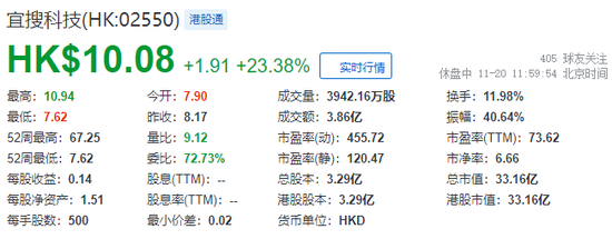 宜搜科技，過去兩天市值蒸發(fā)逾130億，今早回調(diào)  第3張