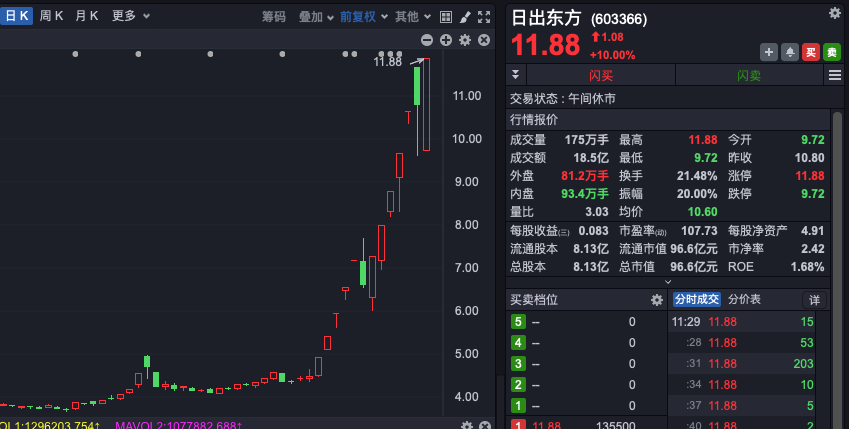 A股，集體拉漲！東方系，多股連續(xù)漲停！  第2張