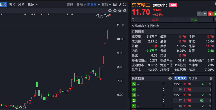 A股，集體拉漲！東方系，多股連續(xù)漲停！  第3張