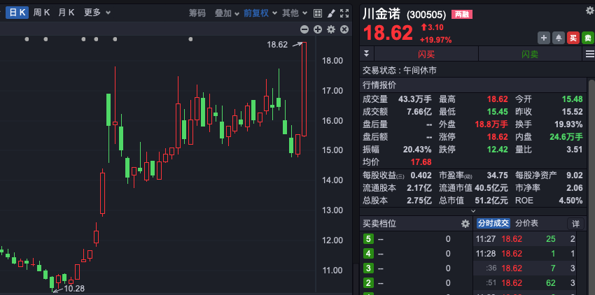 A股，集體拉漲！東方系，多股連續(xù)漲停！  第4張