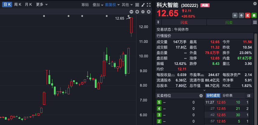 A股，集體拉漲！東方系，多股連續(xù)漲停！  第6張