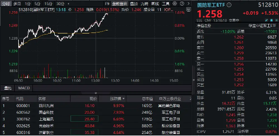 利好來(lái)襲，商業(yè)航天概念再?zèng)_高！四川九洲斬獲三連板，國(guó)防軍工ETF（512810）快速拉漲逾1.5%！