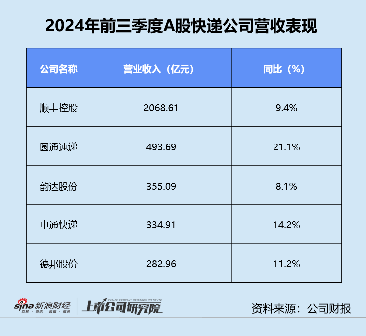 快遞三季報 | 德邦單季凈利同比縮水近20% “通達系”毛利率同、環(huán)比雙降