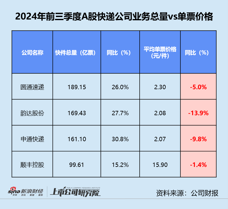 快遞三季報(bào) | 德邦單季凈利同比縮水近20% “通達(dá)系”毛利率同、環(huán)比雙降  第4張