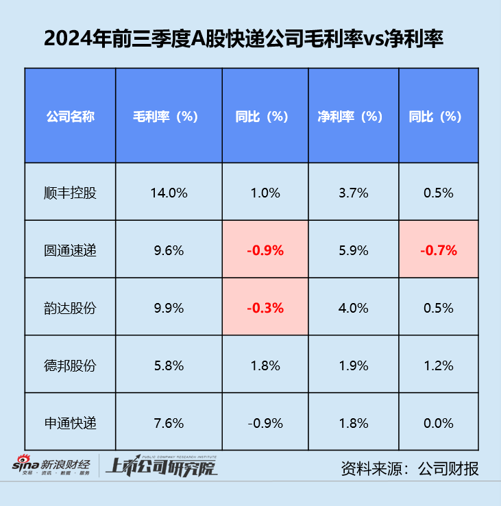 快遞三季報(bào) | 德邦單季凈利同比縮水近20% “通達(dá)系”毛利率同、環(huán)比雙降  第6張