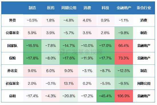 三季報數(shù)據(jù)盤點！原來金融地產(chǎn)才是機(jī)構(gòu)投資者的“真愛”？  第2張