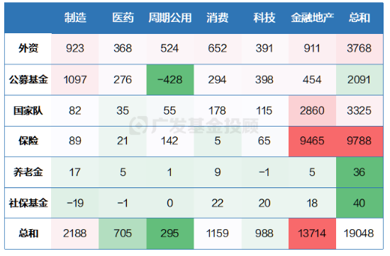 三季報數(shù)據(jù)盤點！原來金融地產(chǎn)才是機(jī)構(gòu)投資者的“真愛”？  第3張