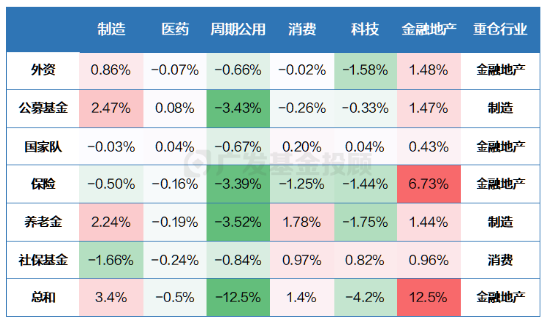 三季報數(shù)據(jù)盤點！原來金融地產(chǎn)才是機(jī)構(gòu)投資者的“真愛”？  第4張