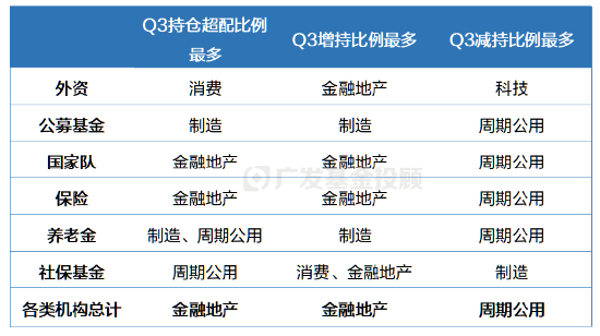 三季報數(shù)據(jù)盤點！原來金融地產(chǎn)才是機(jī)構(gòu)投資者的“真愛”？  第5張