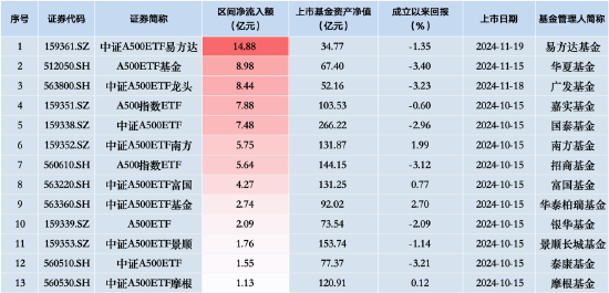 新一批ETF“后來居上”：易方達中證A500ETF、華夏A500ETF基金、廣發(fā)中證A500ETF龍頭“霸榜”凈流入額前三