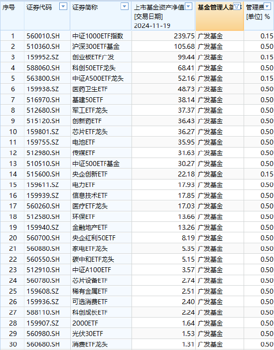 廣發(fā)基金ETF舍不得降費：百億規(guī)模廣發(fā)滬深300ETF（510360）管理費率0.5%，若降至0.15%每年收入減少3675萬元